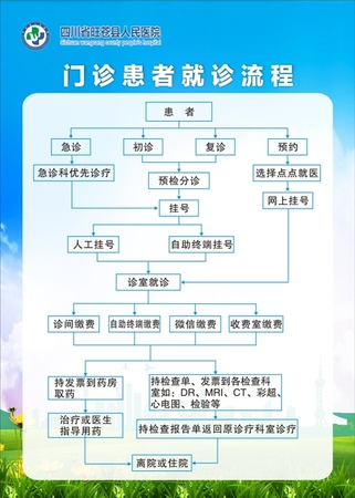 旺苍县人民门诊患者就诊流程.jpg